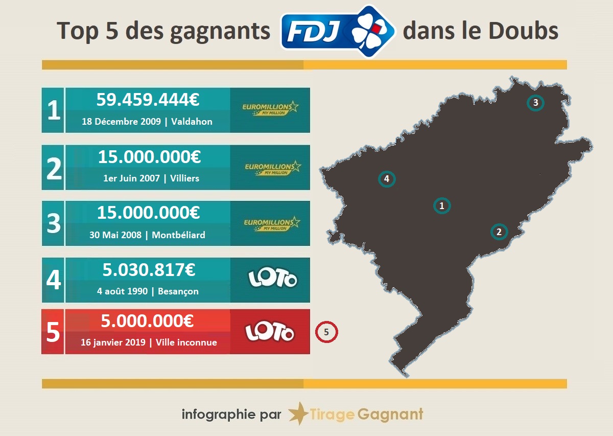 Loto Un Grand Gagnant Dans Le Doubs Remporte 5 Millions D Euros